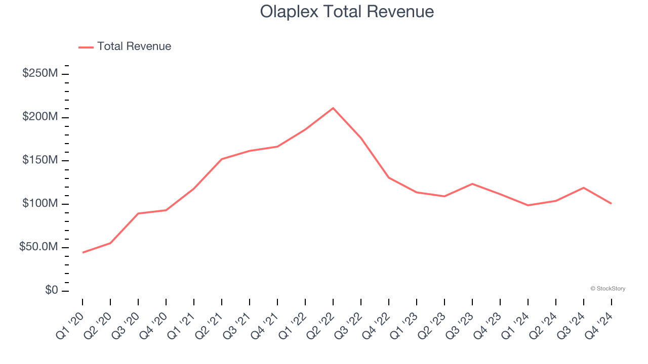 Olaplex Total Revenue