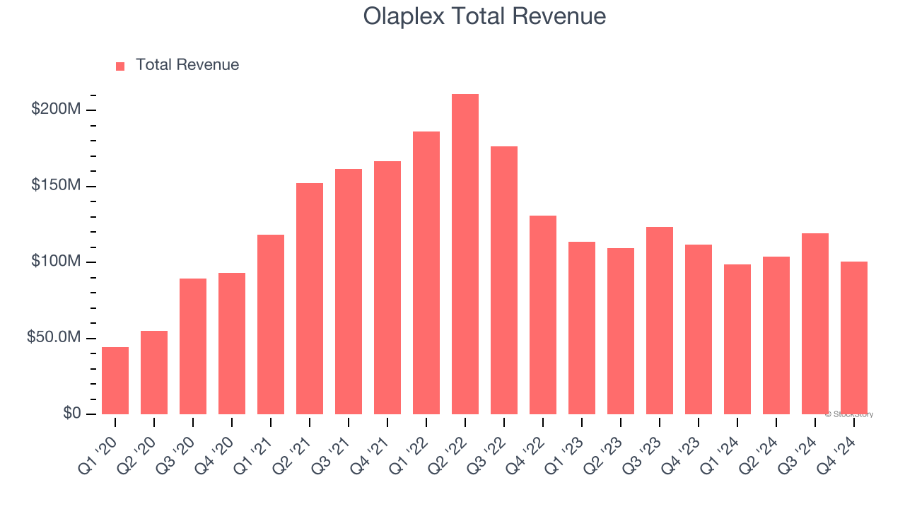 Olaplex Total Revenue