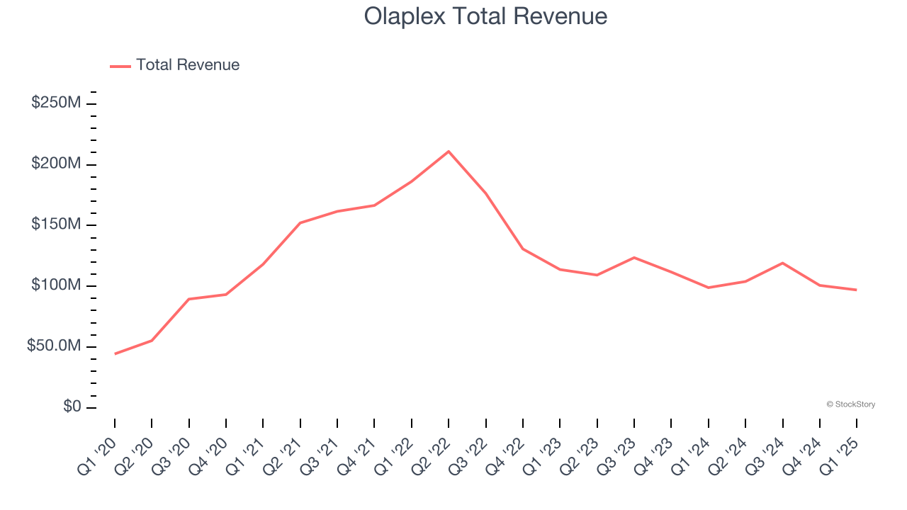 Olaplex Total Revenue