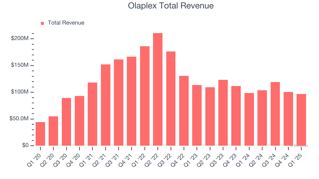 Olaplex Total Revenue