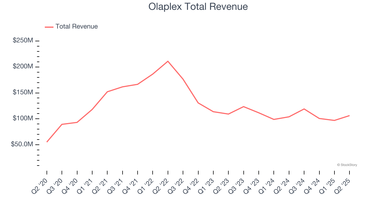 Olaplex Total Revenue