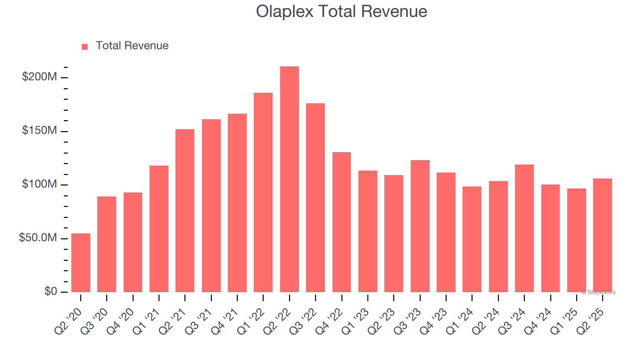 Olaplex Total Revenue