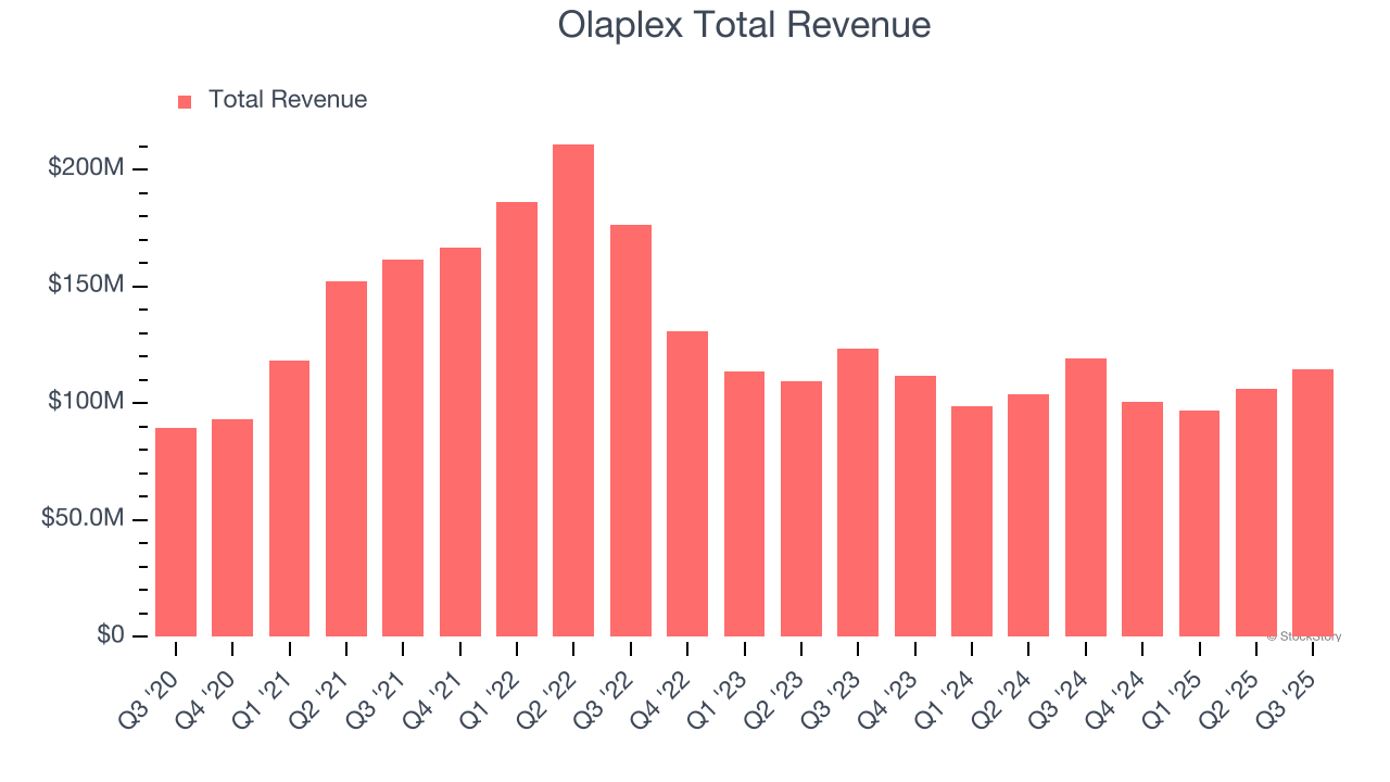 Olaplex Total Revenue