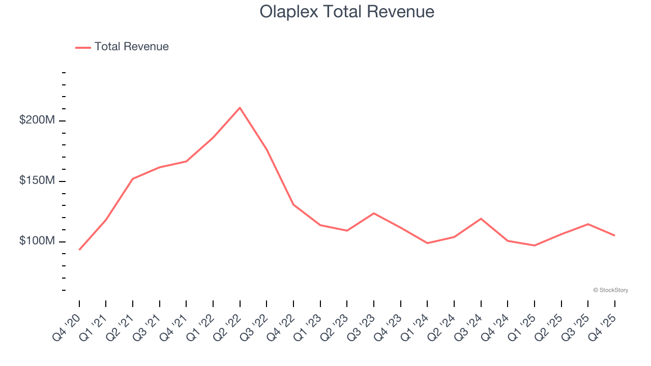 Olaplex Total Revenue