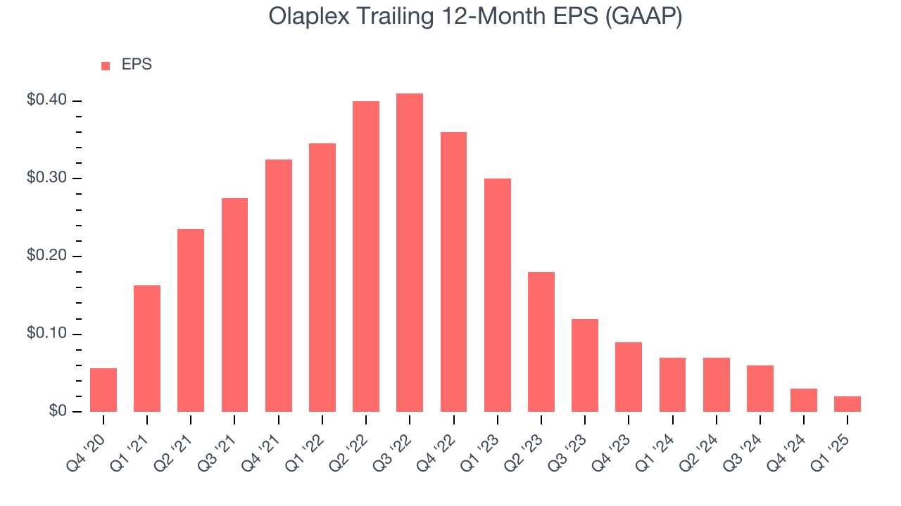 Olaplex Trailing 12-Month EPS (GAAP)