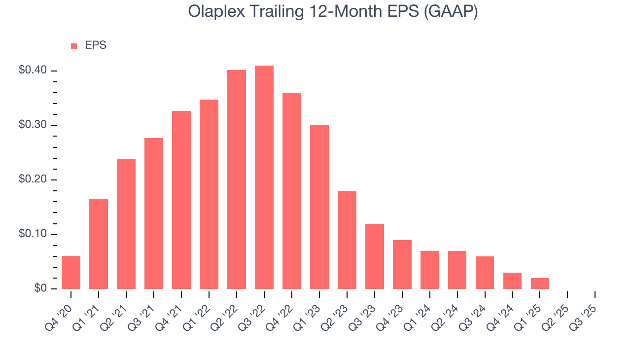 Olaplex Trailing 12-Month EPS (GAAP)