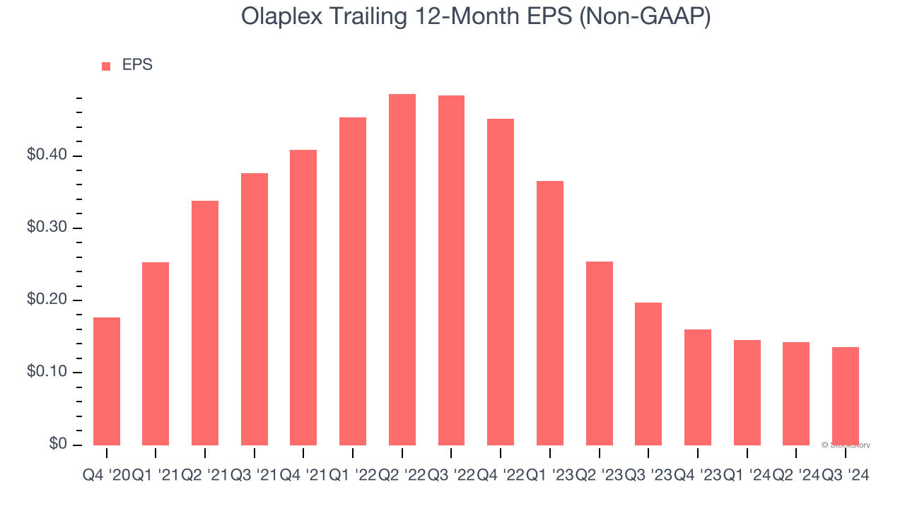 Olaplex Trailing 12-Month EPS (Non-GAAP)