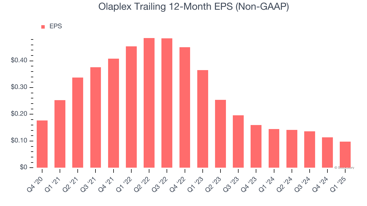 Olaplex Trailing 12-Month EPS (Non-GAAP)