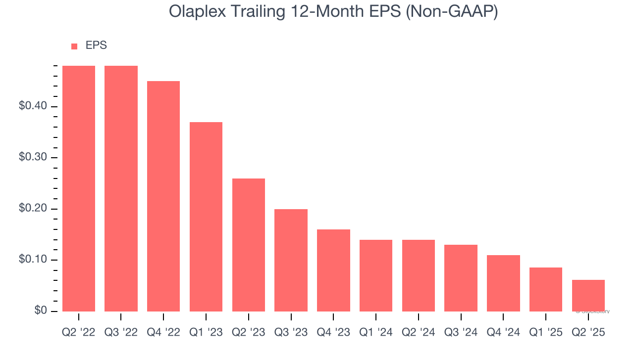 Olaplex Trailing 12-Month EPS (Non-GAAP)