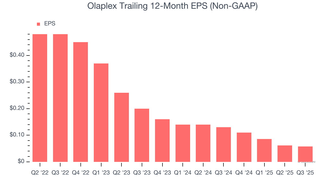 Olaplex Trailing 12-Month EPS (Non-GAAP)