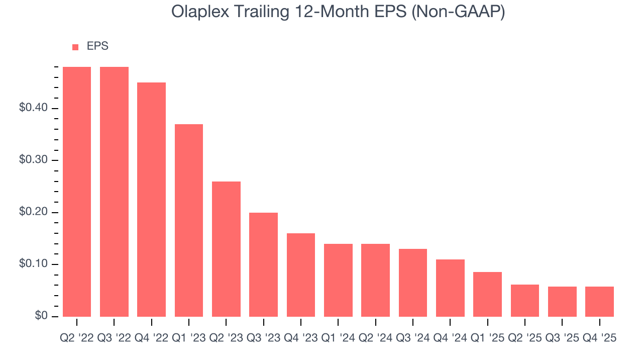 Olaplex Trailing 12-Month EPS (Non-GAAP)