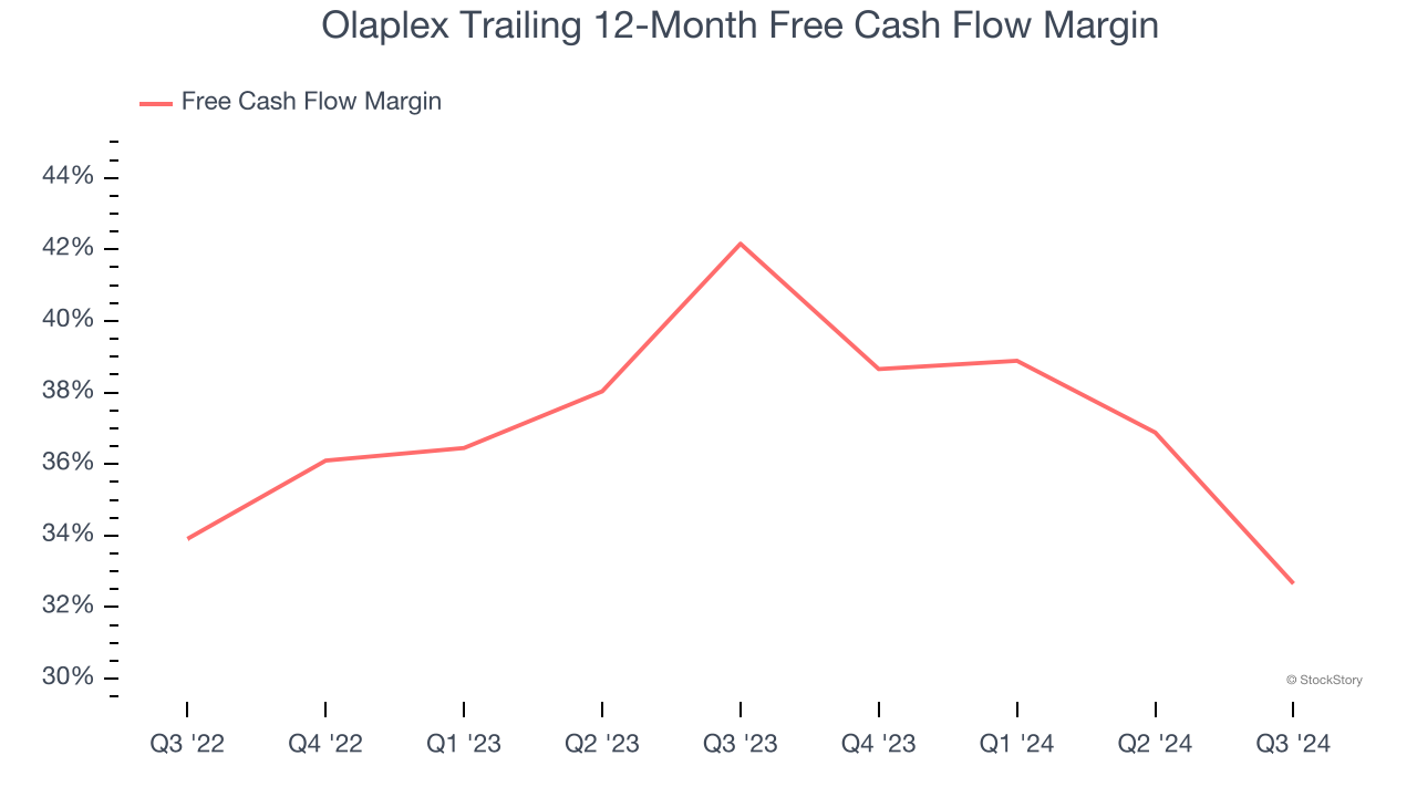 Olaplex Trailing 12-Month Free Cash Flow Margin