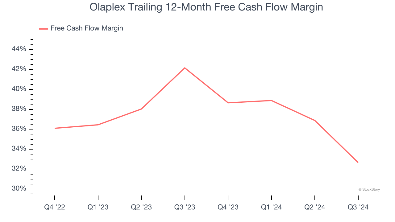 Olaplex Trailing 12-Month Free Cash Flow Margin