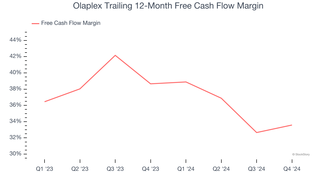 Olaplex Trailing 12-Month Free Cash Flow Margin