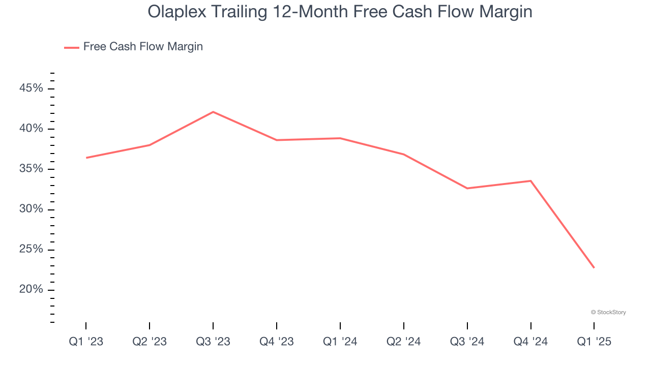 Olaplex Trailing 12-Month Free Cash Flow Margin