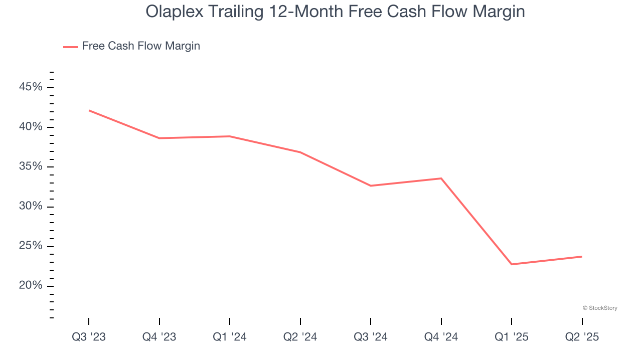 Olaplex Trailing 12-Month Free Cash Flow Margin