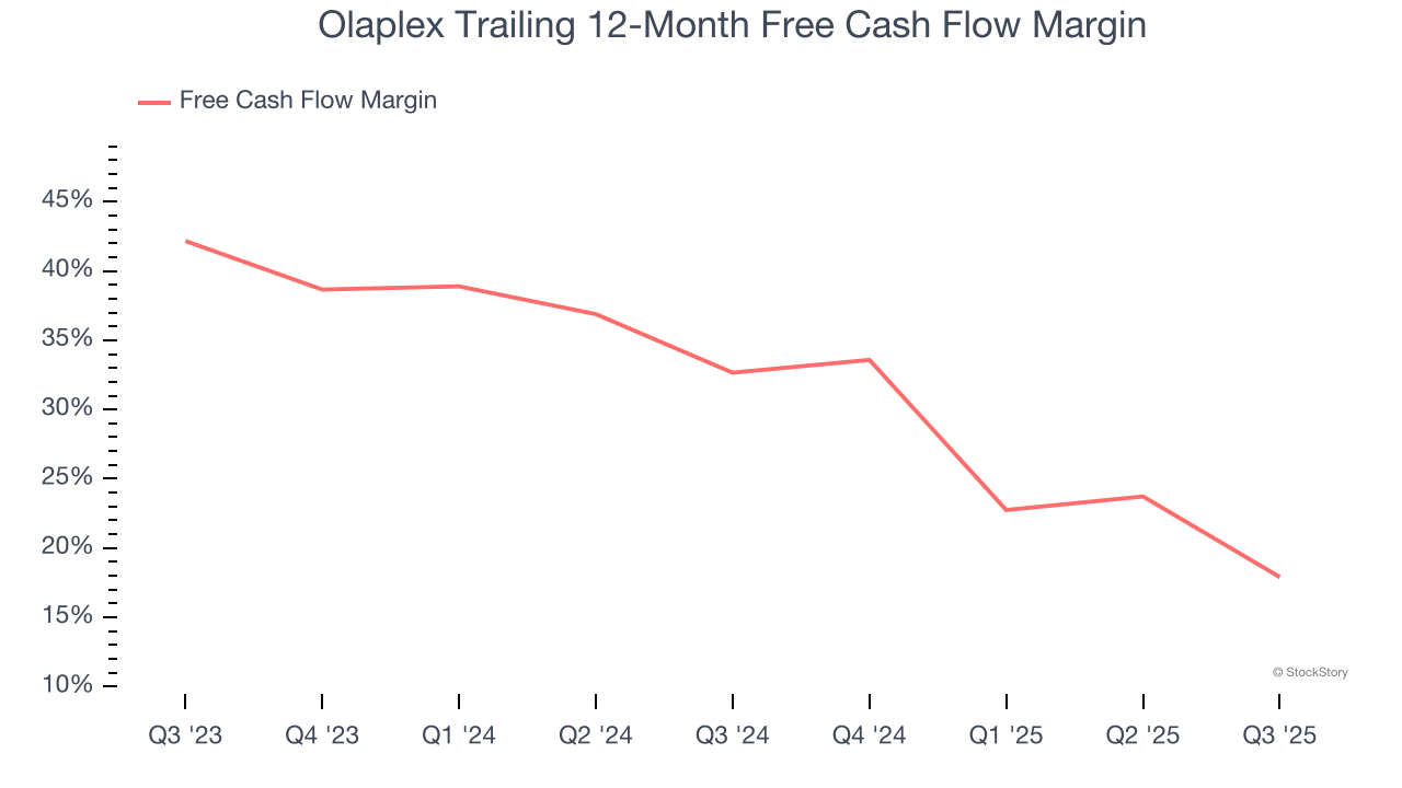 Olaplex Trailing 12-Month Free Cash Flow Margin