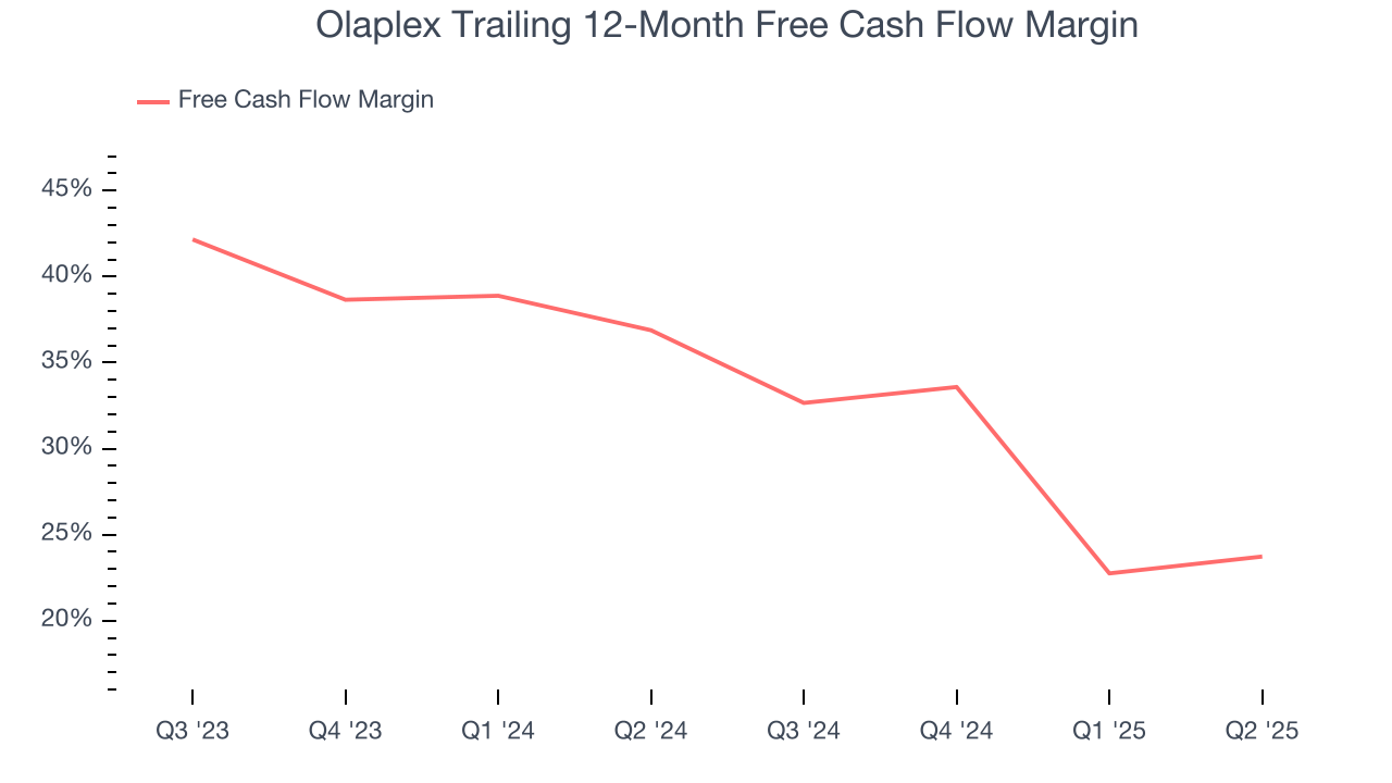 Olaplex Trailing 12-Month Free Cash Flow Margin