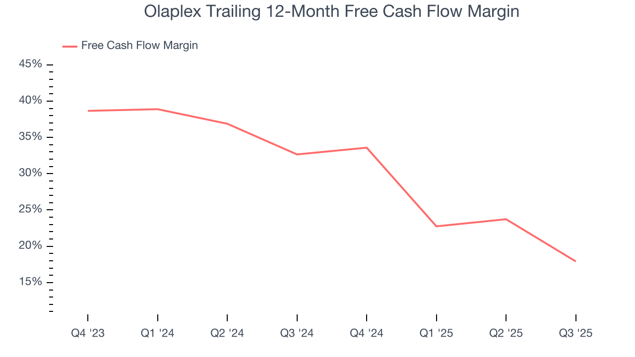 Olaplex Trailing 12-Month Free Cash Flow Margin