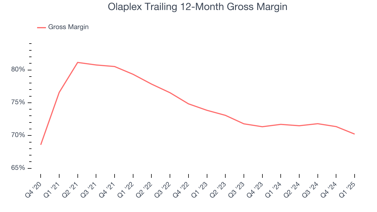 Olaplex Trailing 12-Month Gross Margin