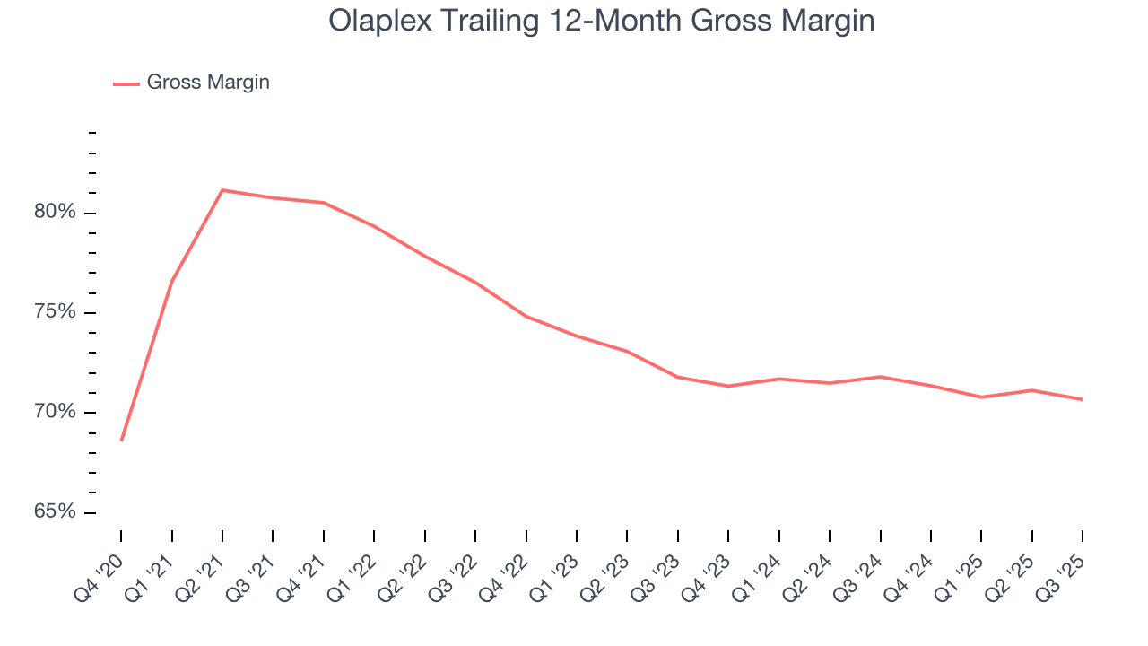 Olaplex Trailing 12-Month Gross Margin