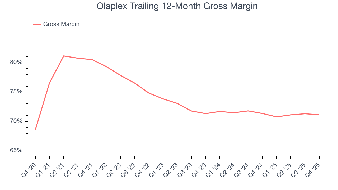 Olaplex Trailing 12-Month Gross Margin