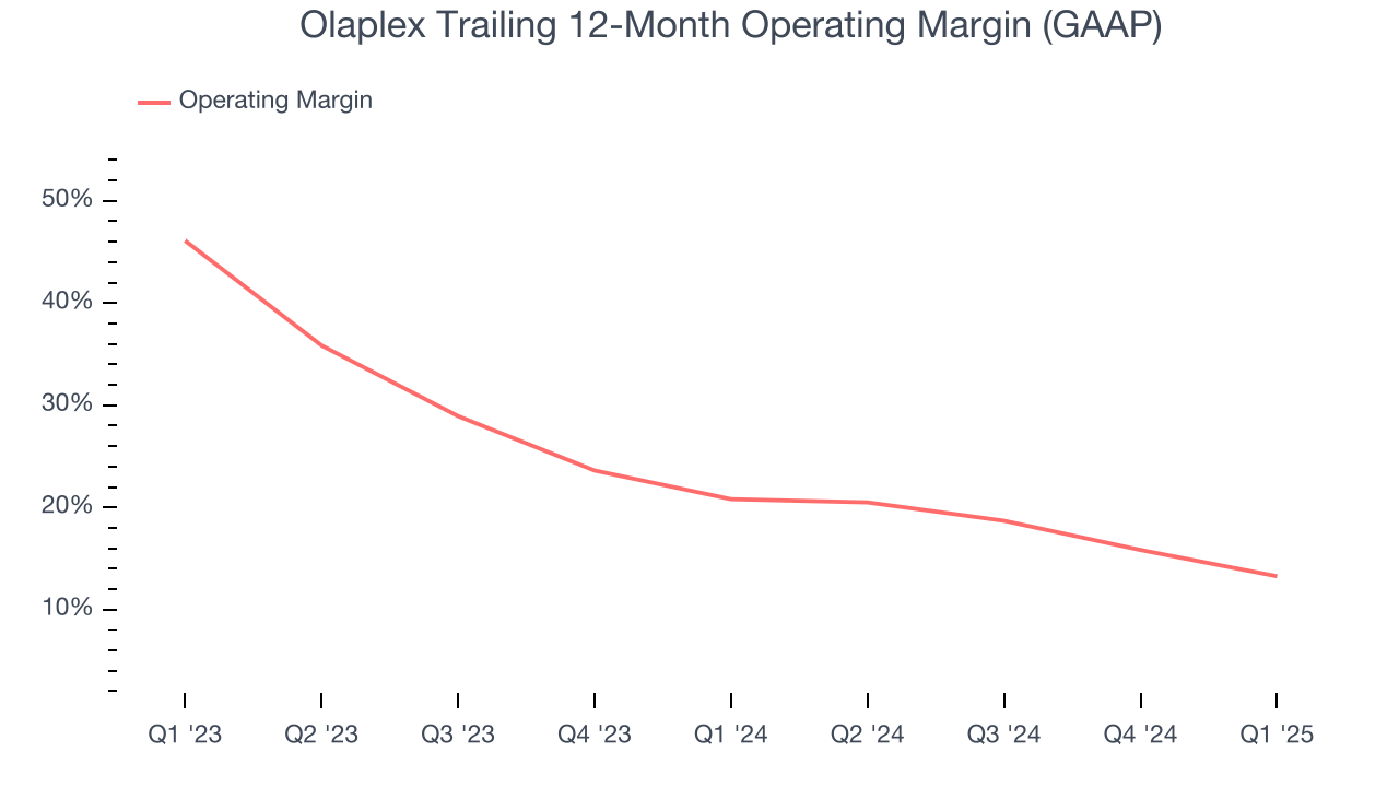 Olaplex Trailing 12-Month Operating Margin (GAAP)