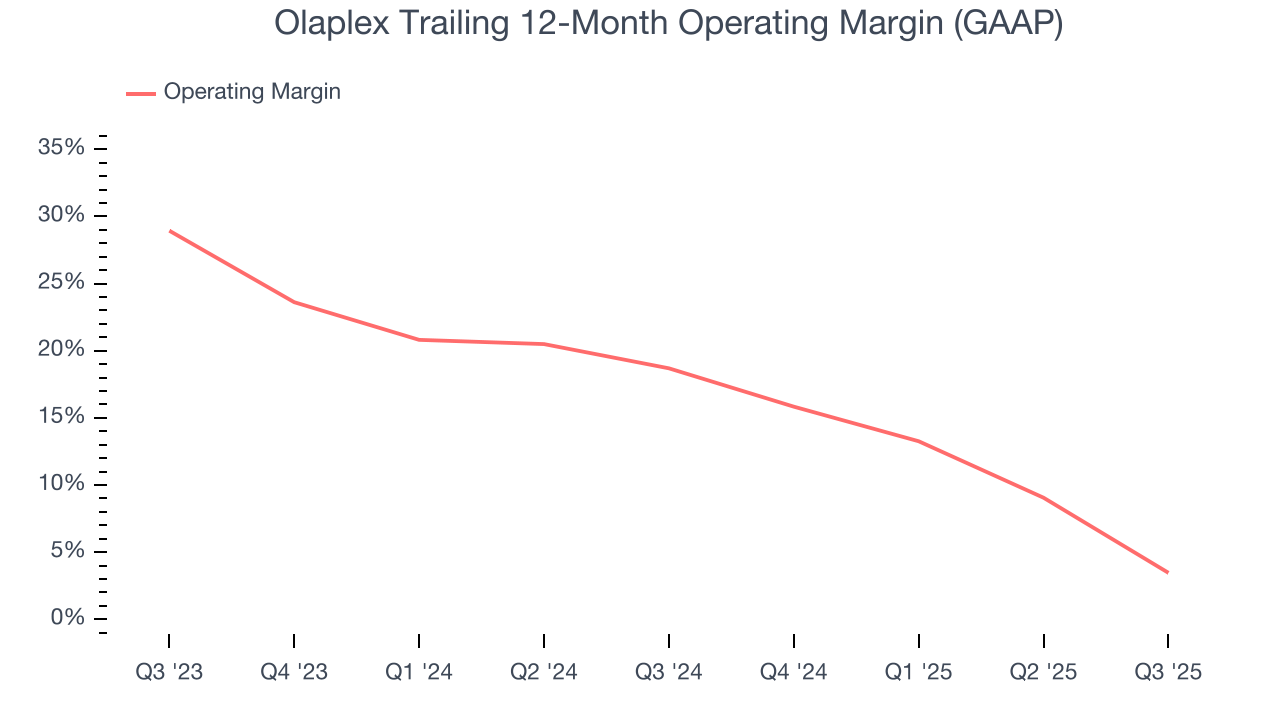 Olaplex Trailing 12-Month Operating Margin (GAAP)