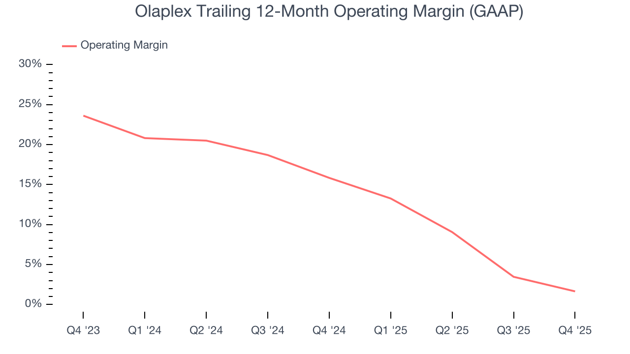 Olaplex Trailing 12-Month Operating Margin (GAAP)
