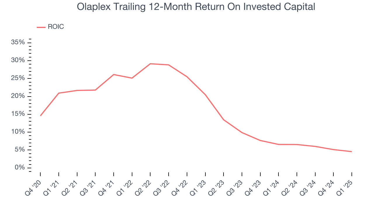 Olaplex Trailing 12-Month Return On Invested Capital
