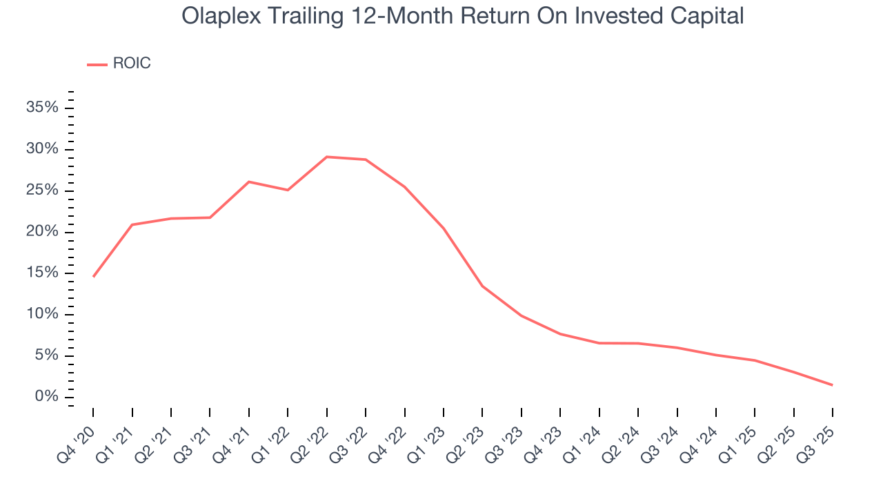 Olaplex Trailing 12-Month Return On Invested Capital