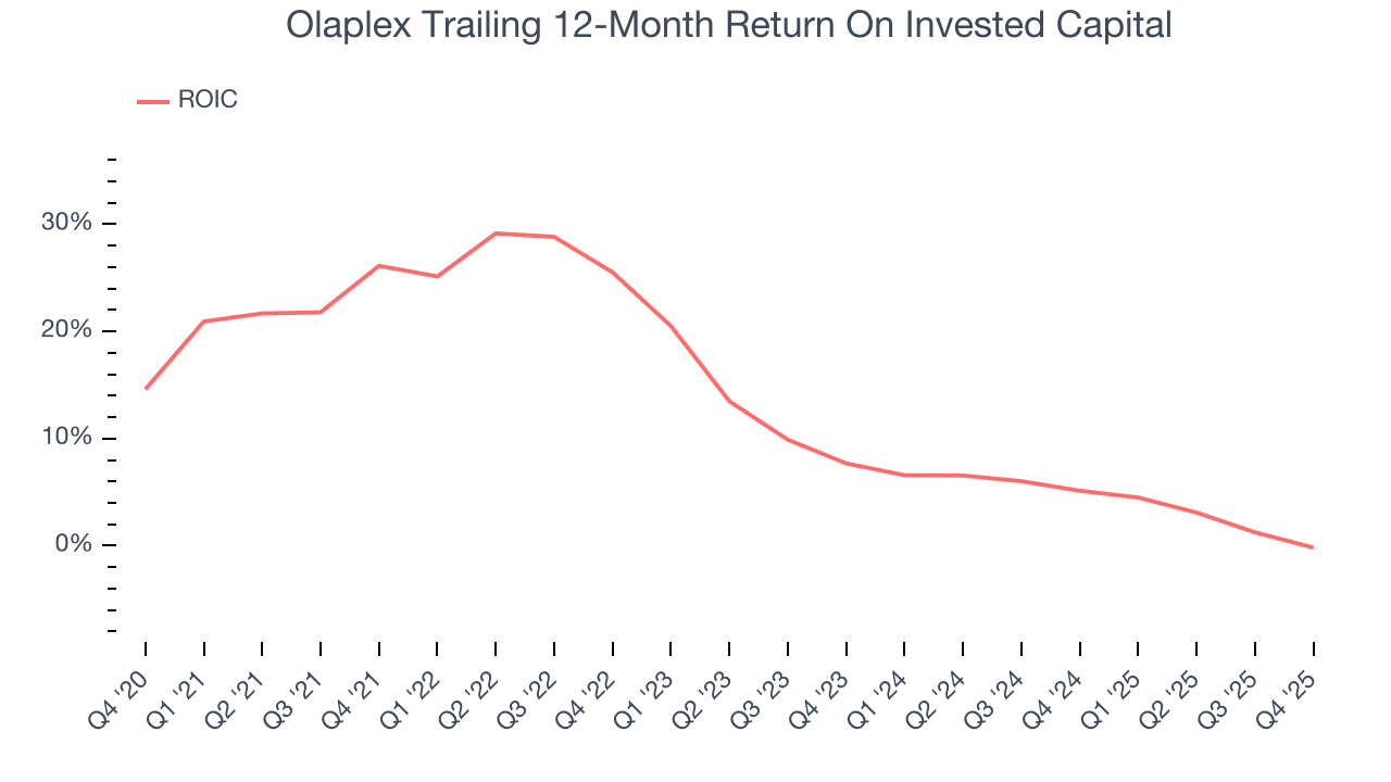 Olaplex Trailing 12-Month Return On Invested Capital