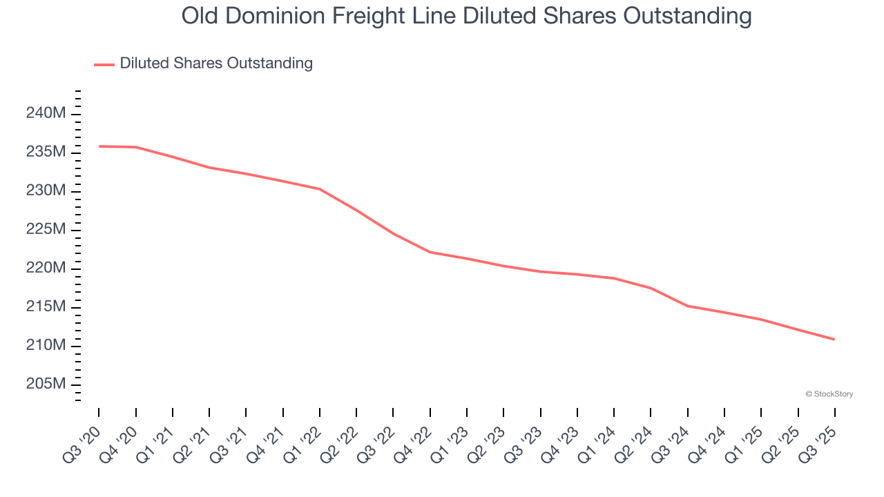 Old Dominion Freight Line Diluted Shares Outstanding