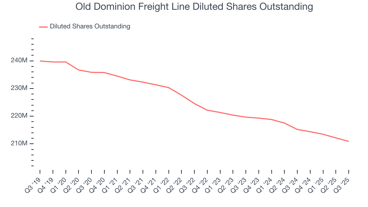 Old Dominion Freight Line Diluted Shares Outstanding