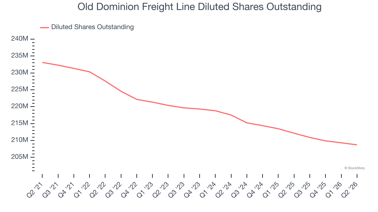 Old Dominion Freight Line Diluted Shares Outstanding