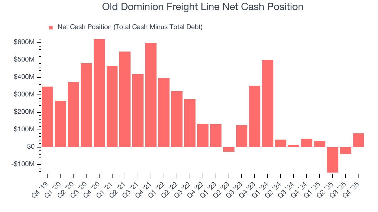 Old Dominion Freight Line Net Cash Position