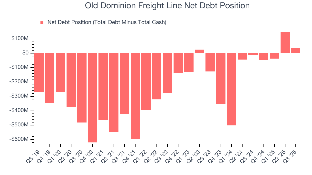 Old Dominion Freight Line Net Debt Position