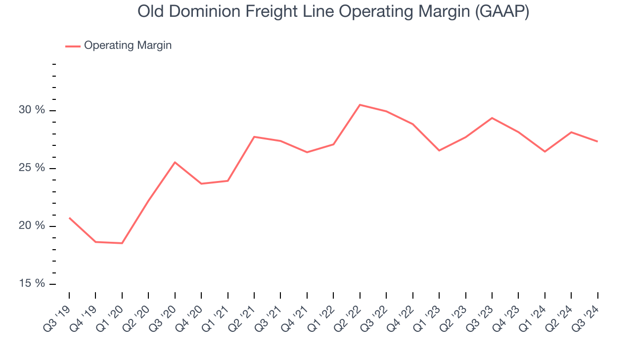 Old Dominion Freight Line Operating Margin (GAAP)