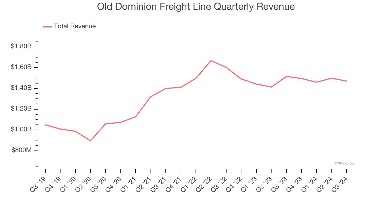 Old Dominion Freight Line Quarterly Revenue