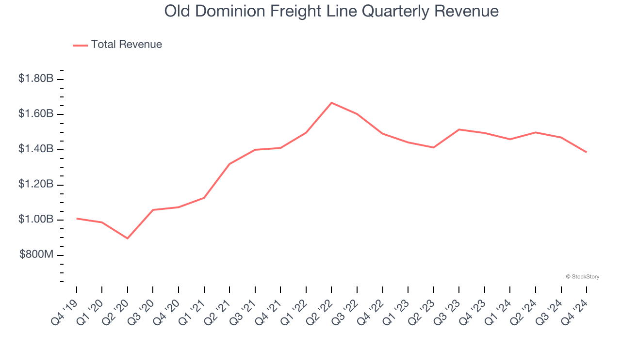 Old Dominion Freight Line Quarterly Revenue