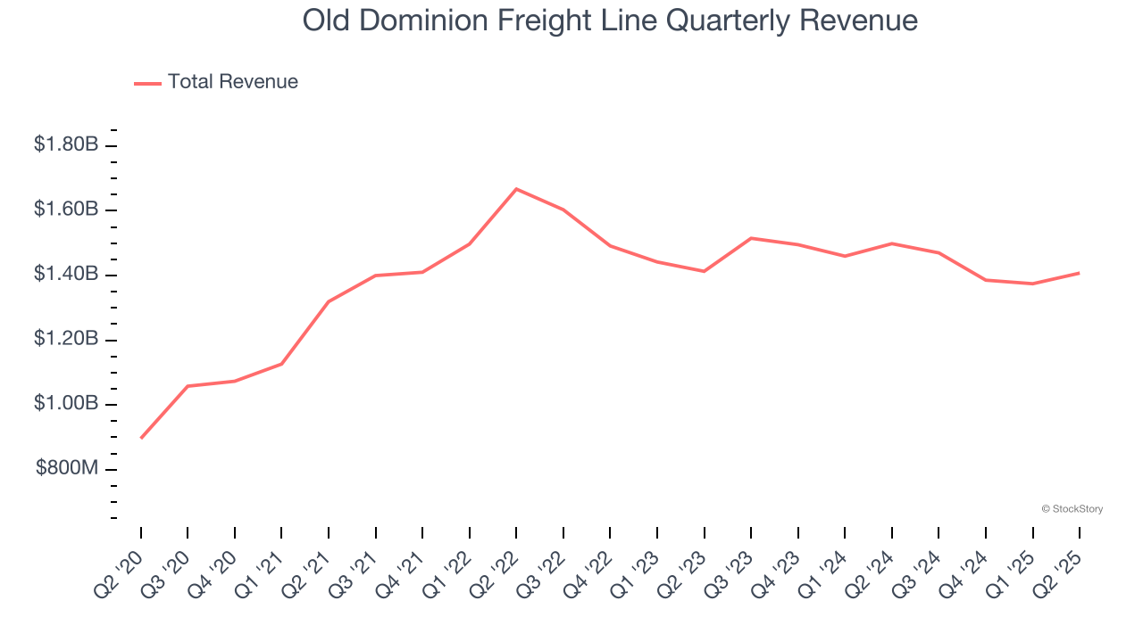 Old Dominion Freight Line Quarterly Revenue
