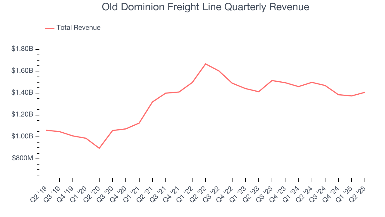Old Dominion Freight Line Quarterly Revenue