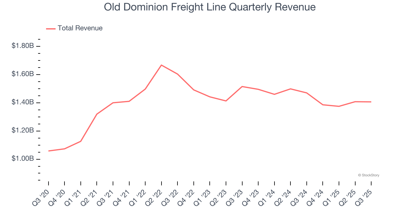 Old Dominion Freight Line Quarterly Revenue