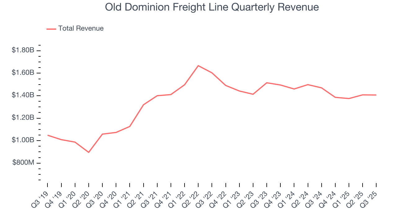 Old Dominion Freight Line Quarterly Revenue