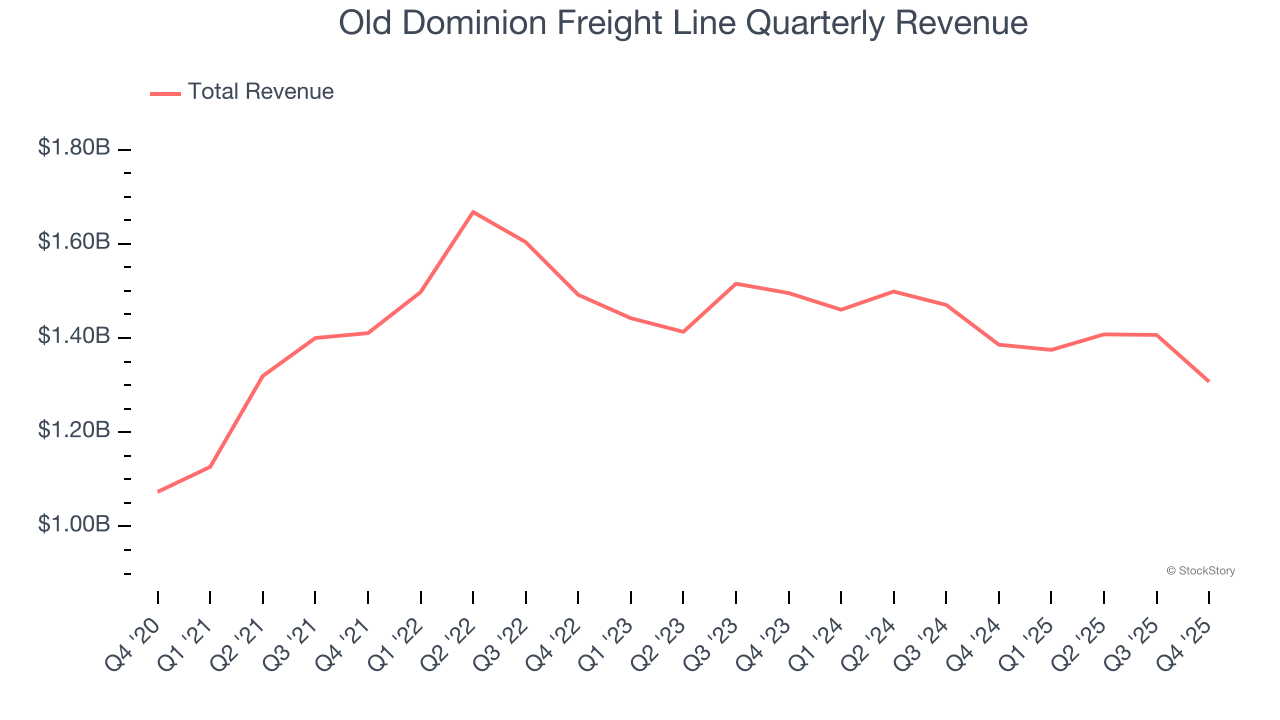 Old Dominion Freight Line Quarterly Revenue