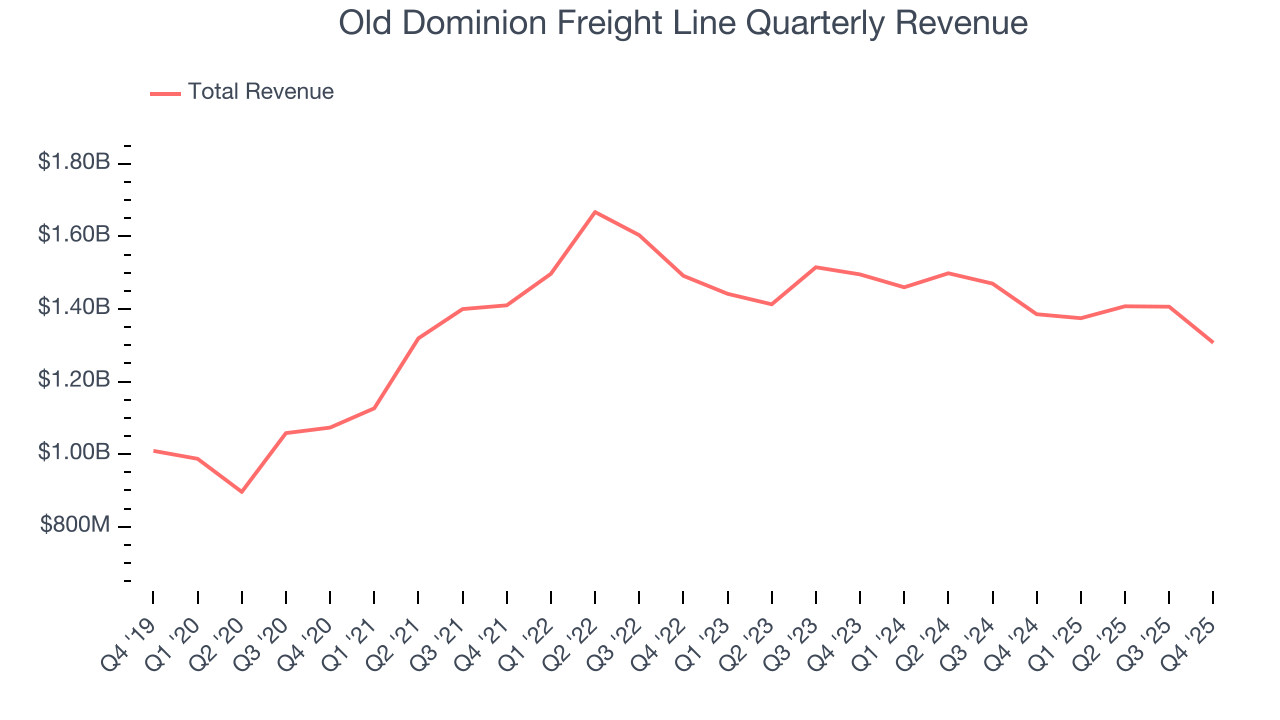 Old Dominion Freight Line Quarterly Revenue