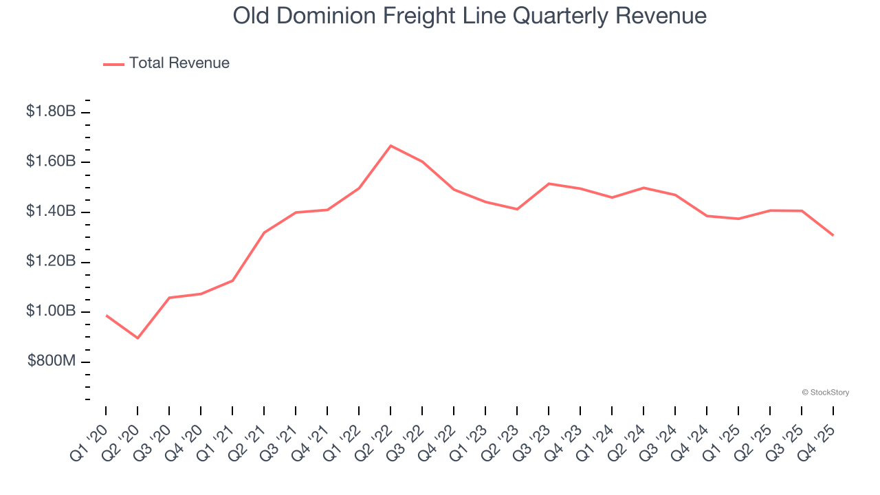 Old Dominion Freight Line Quarterly Revenue