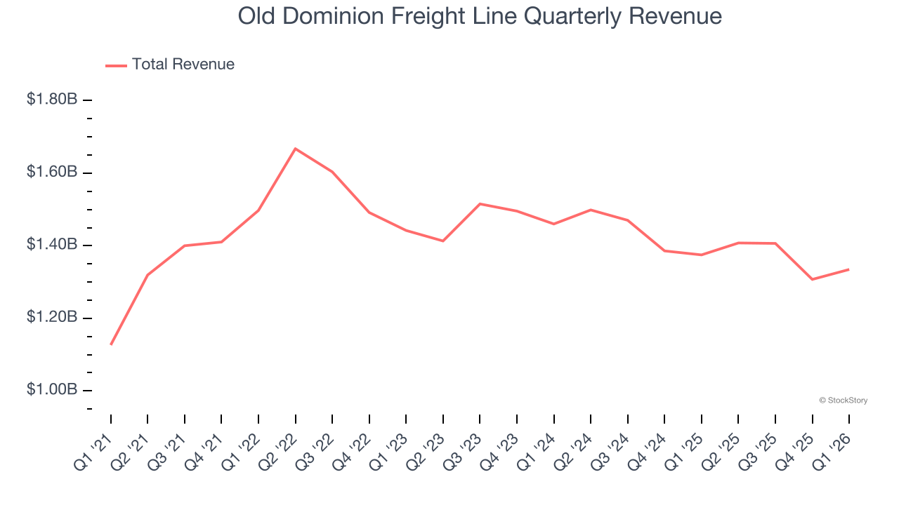 Old Dominion Freight Line Quarterly Revenue