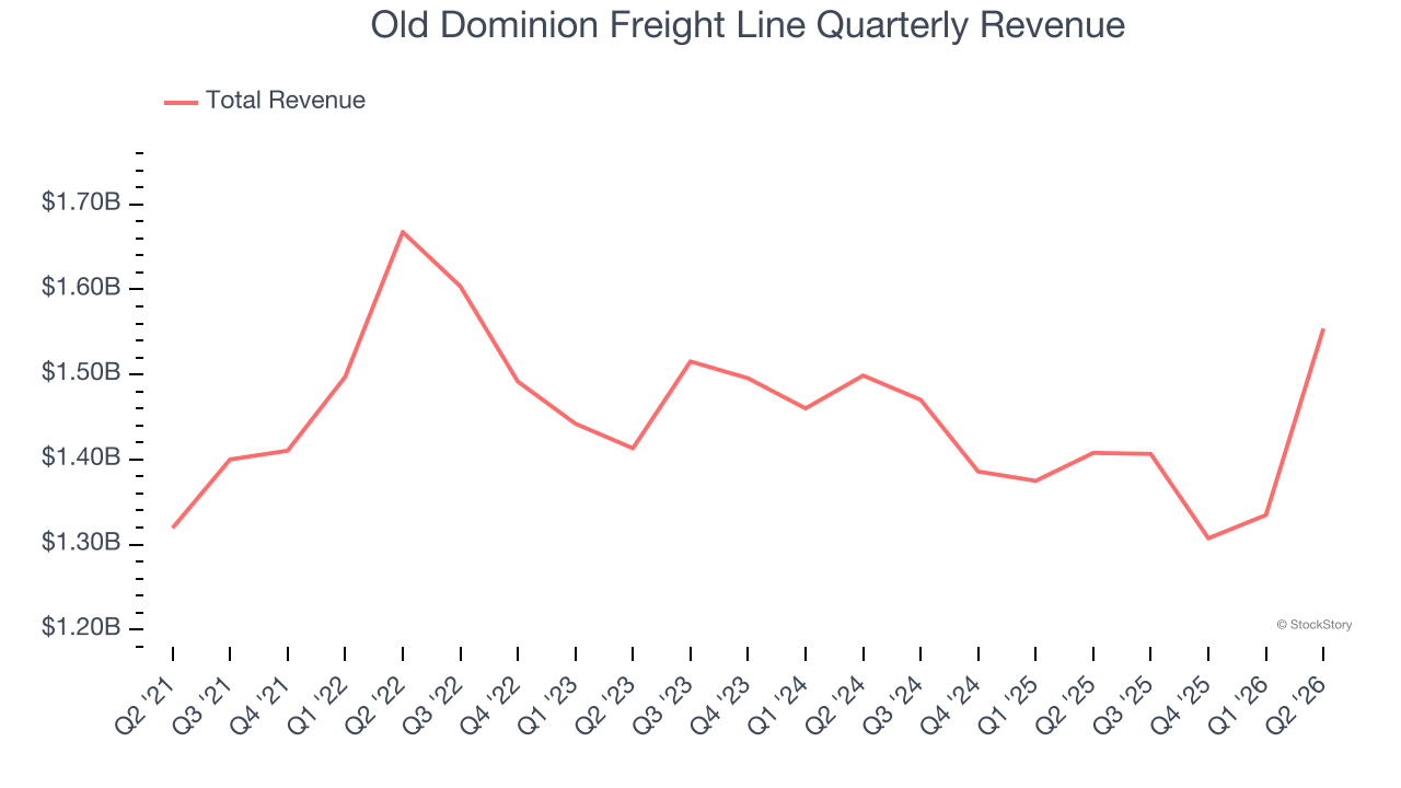 Old Dominion Freight Line Quarterly Revenue
