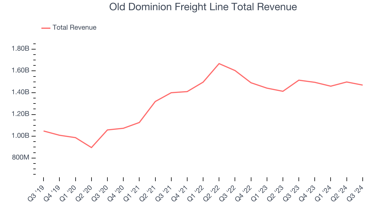 Old Dominion Freight Line Total Revenue